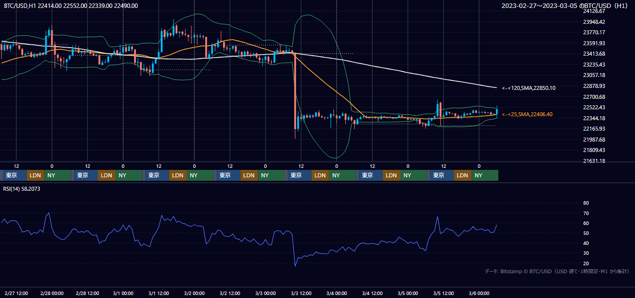 2023年2月27日（月）〜3月5日（日） BTC/USD 1時間足チャート