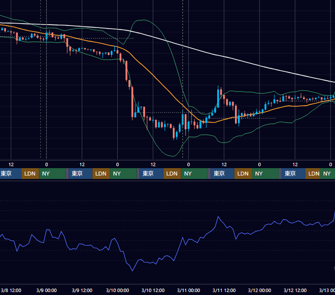 2023年3月6日（月）〜3月12日（日） BTC/USD 1時間足チャート