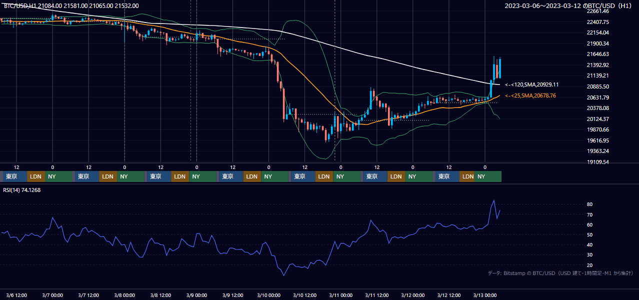 2023年3月6日（月）〜3月12日（日） BTC/USD 1時間足チャート