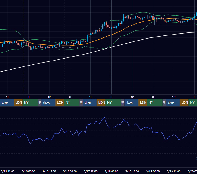 2023年3月13日（月）〜3月19日（日） BTC/USD 1時間足チャート