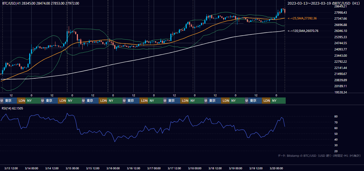2023年3月13日（月）〜3月19日（日） BTC/USD 1時間足チャート