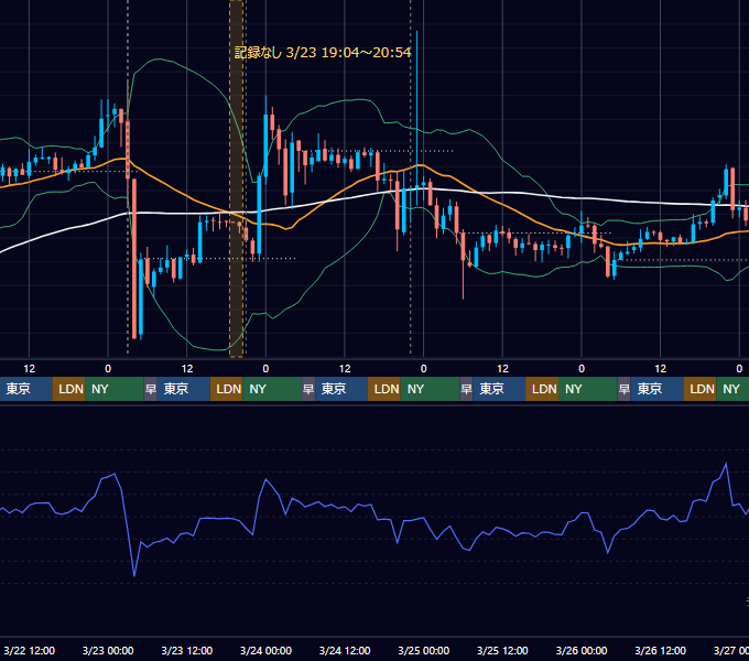 2023年3月20日（月）〜3月26日（日） BTC/USD 1時間足チャート