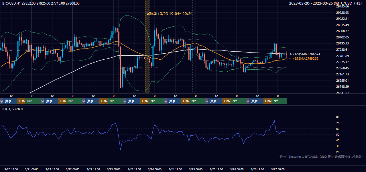 2023年3月20日（月）〜3月26日（日） BTC/USD 1時間足チャート