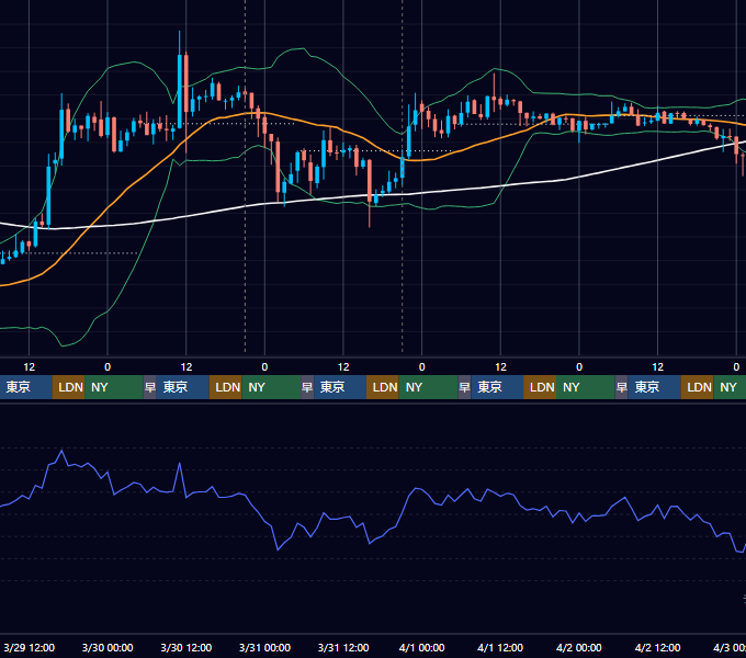 2023年3月27日（月）〜4月2日（日） BTC/USD 1時間足チャート