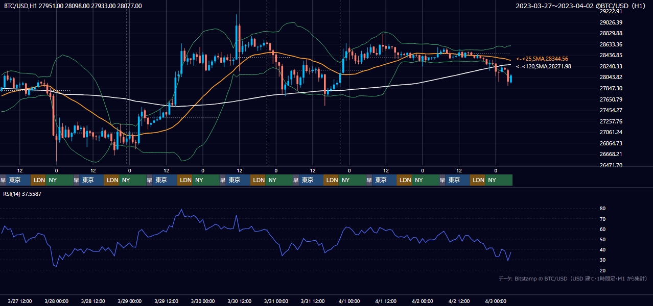 2023年3月27日(月)〜4月2日(日) BTC/USD 1時間足チャート