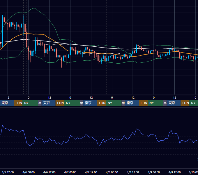 2023年4月3日（月）〜4月9日（日） BTC/USD 1時間足チャート