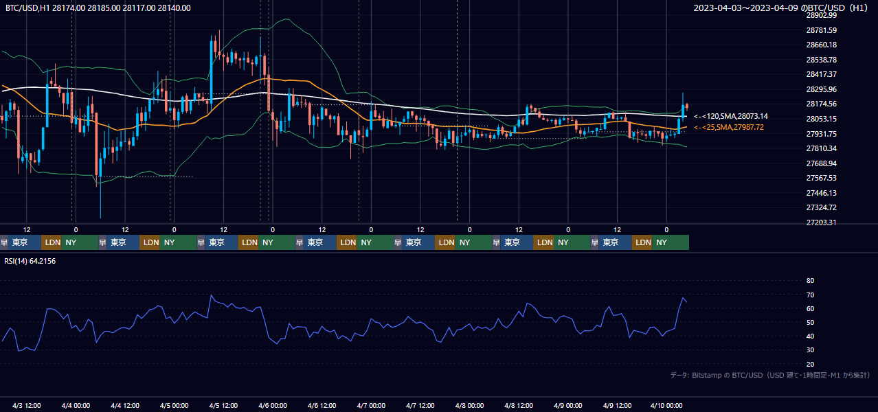 2023年4月3日（月）〜4月9日（日） BTC/USD 1時間足チャート