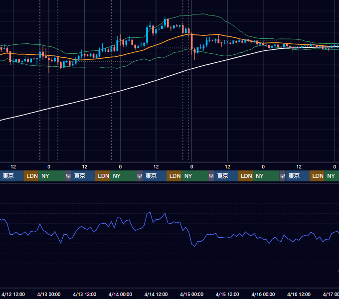 2023年4月10日（月）〜4月16日（日） BTC/USD 1時間足チャート