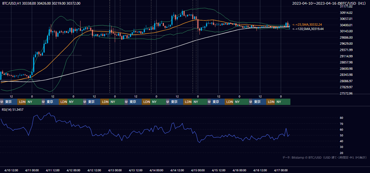 2023年4月10日（月）〜4月16日（日） BTC/USD 1時間足チャート