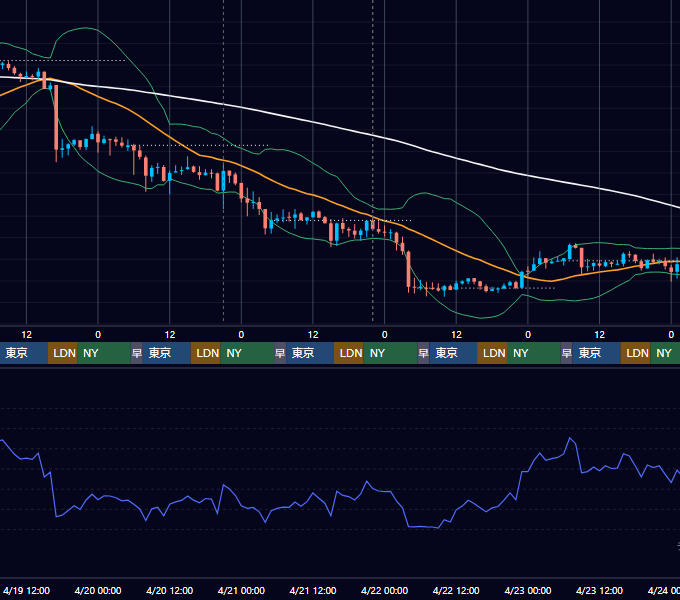 2023年4月17日（月）〜4月23日（日） BTC/USD 1時間足チャート