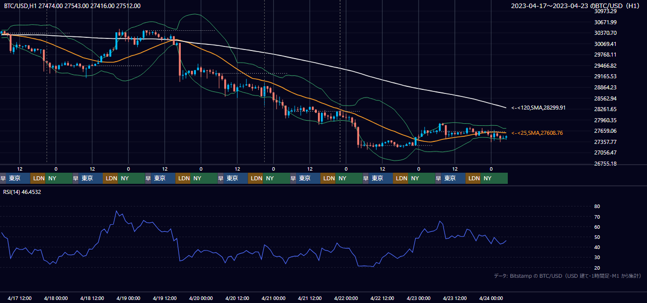 2023年4月17日（月）〜4月23日（日） BTC/USD 1時間足チャート