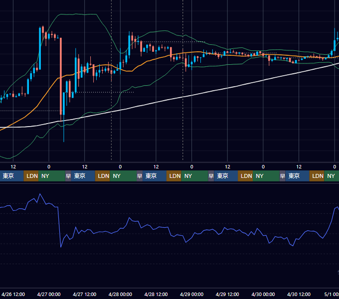 2023年4月24日（月）〜4月30日（日） BTC/USD 1時間足チャート