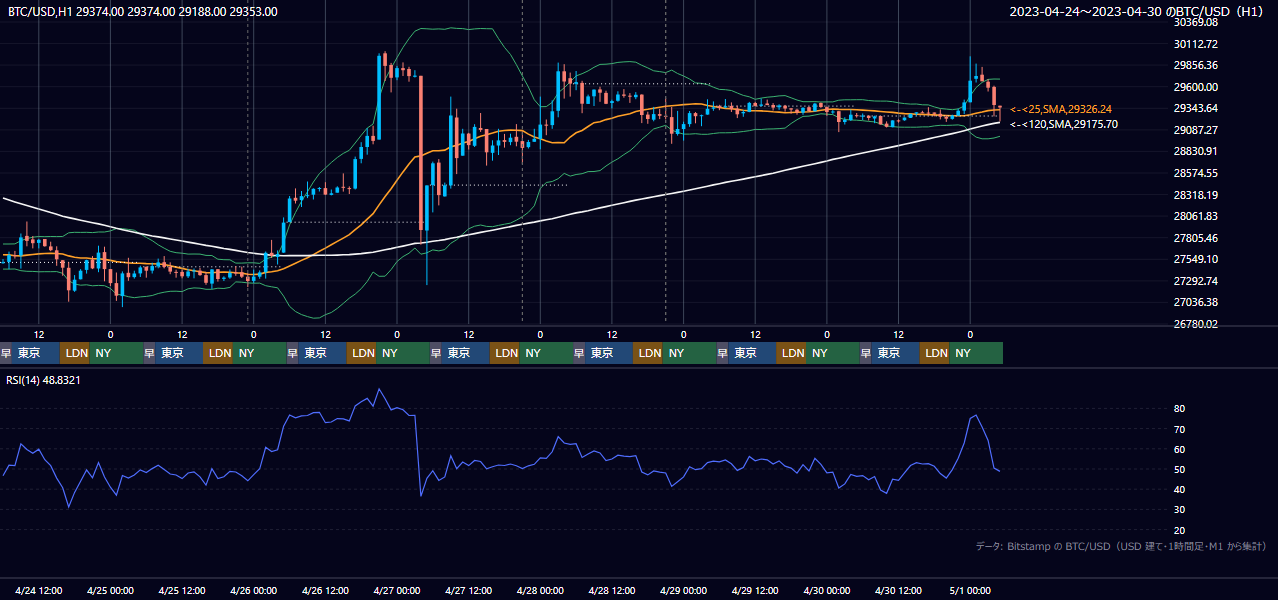 2023年4月24日(月)〜4月30日(日) BTC/USD 1時間足チャート