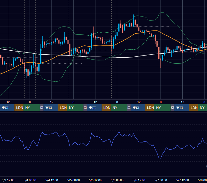 2023年5月1日（月）〜5月7日（日） BTC/USD 1時間足チャート