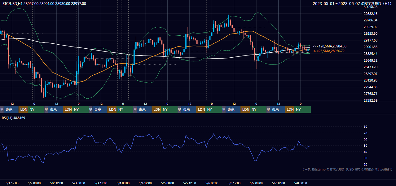 2023年5月1日(月)〜5月7日(日) BTC/USD 1時間足チャート