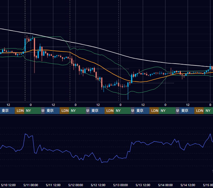 2023年5月8日（月）〜5月14日（日） BTC/USD 1時間足チャート