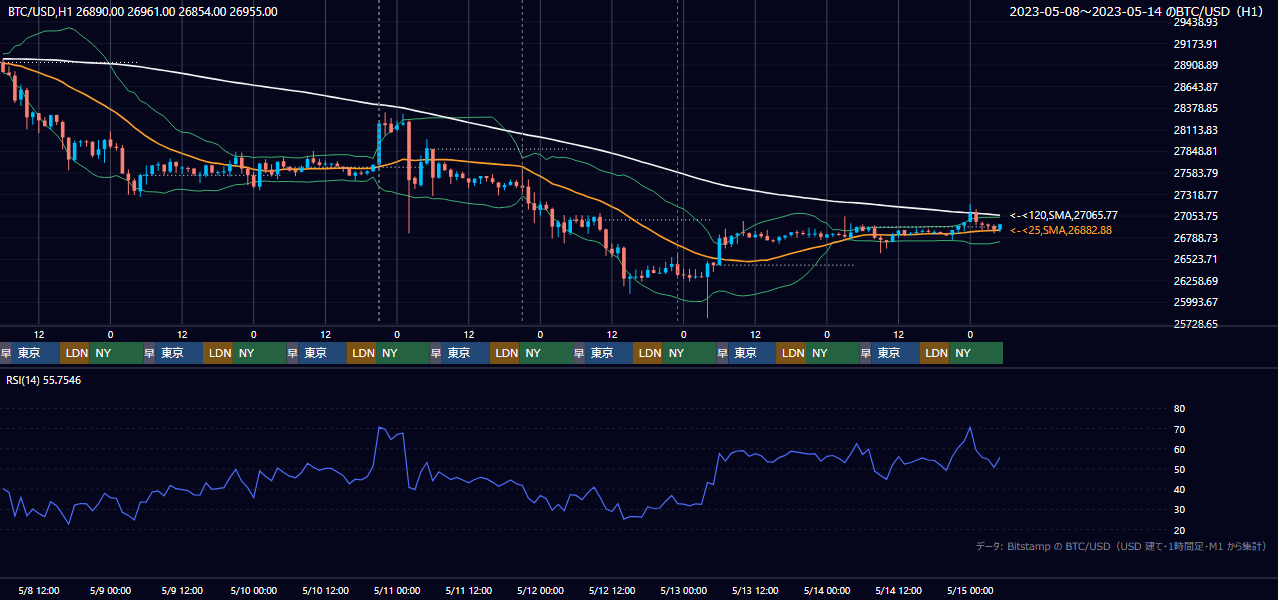 2023年5月8日(月)〜5月14日(日) BTC/USD 1時間足チャート