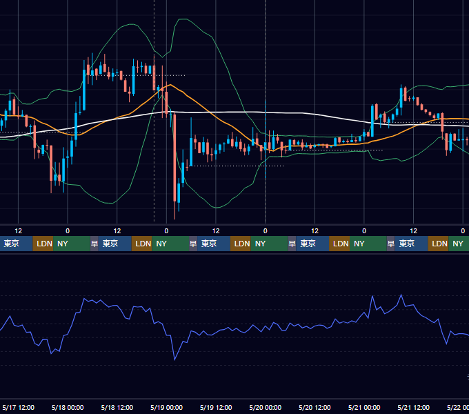 2023年5月15日（月）〜5月21日（日） BTC/USD 1時間足チャート