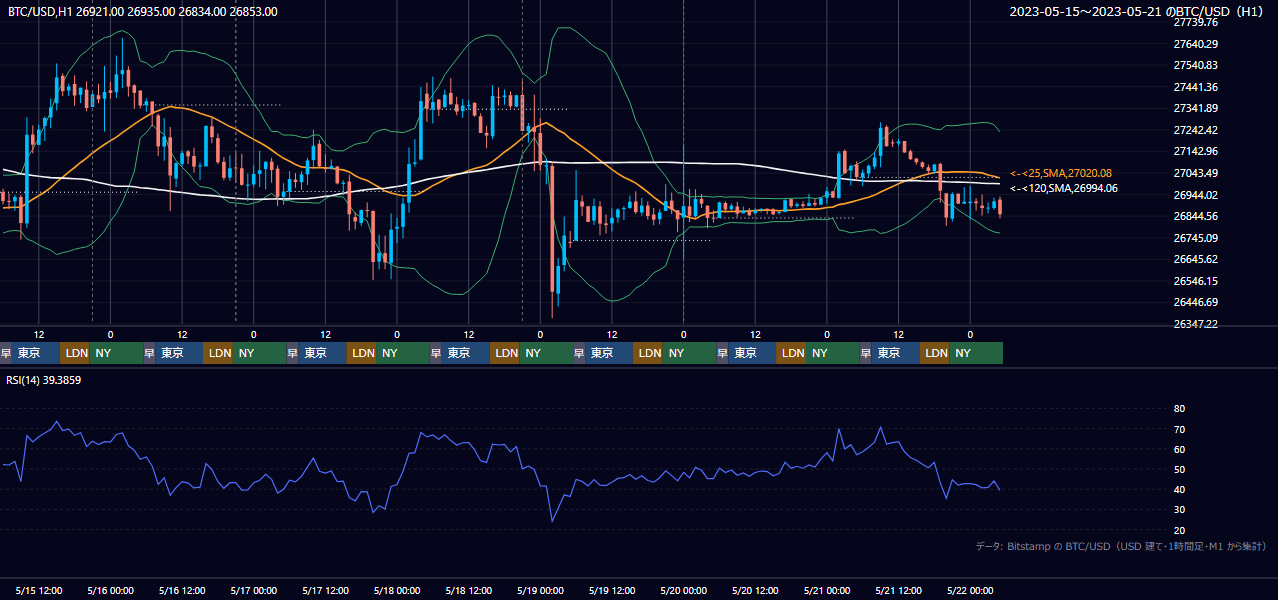 2023年5月15日（月）〜5月21日（日） BTC/USD 1時間足チャート