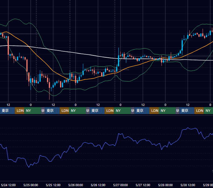 2023年5月22日（月）〜5月28日（日） BTC/USD 1時間足チャート