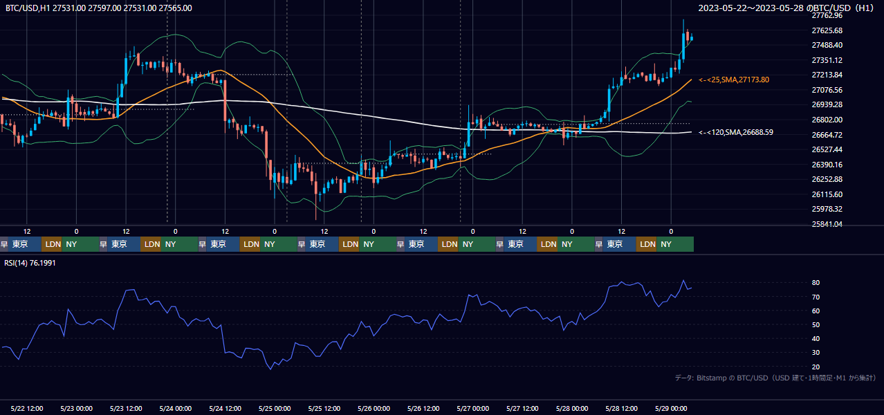 2023年5月22日(月)〜5月28日(日) BTC/USD 1時間足チャート