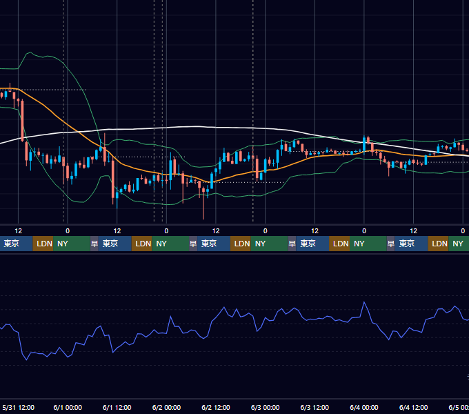 2023年5月29日（月）〜6月4日（日） BTC/USD 1時間足チャート