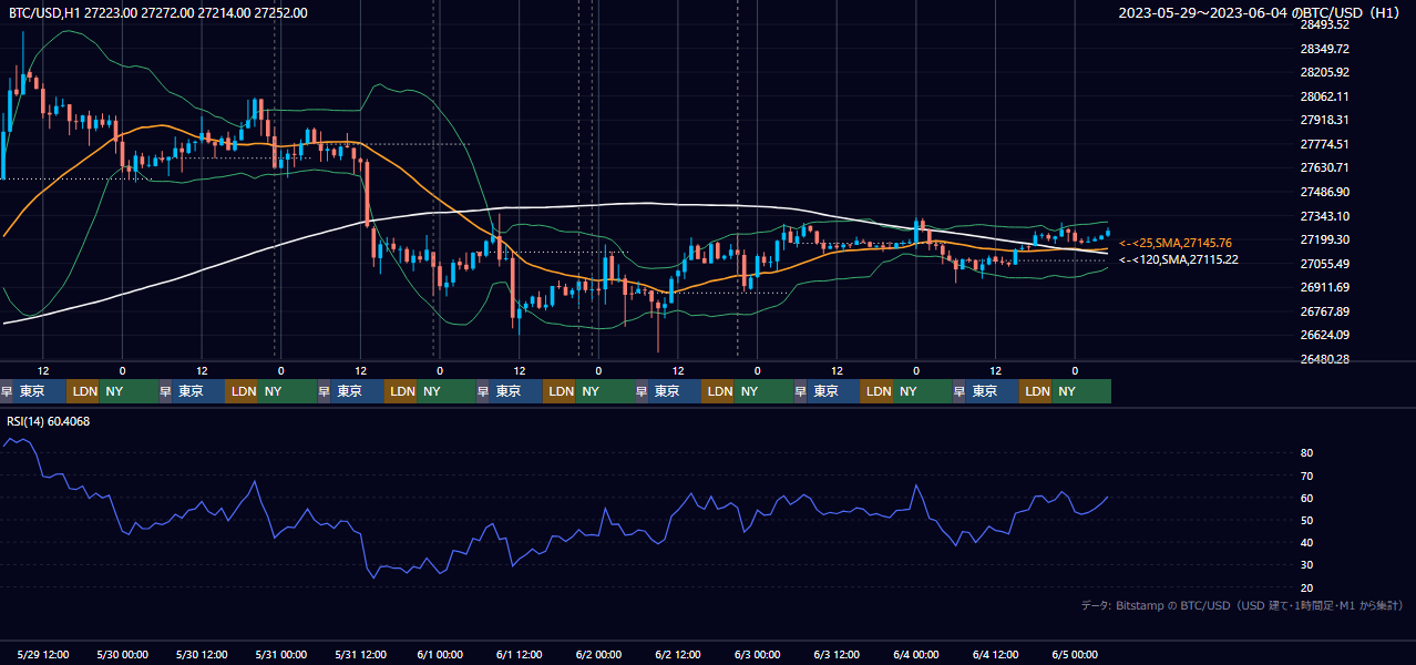 2023年5月29日(月)〜6月4日(日) BTC/USD 1時間足チャート