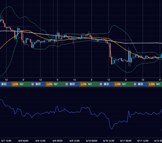 2023年6月5日（月）〜6月11日（日） BTC/USD 1時間足チャート