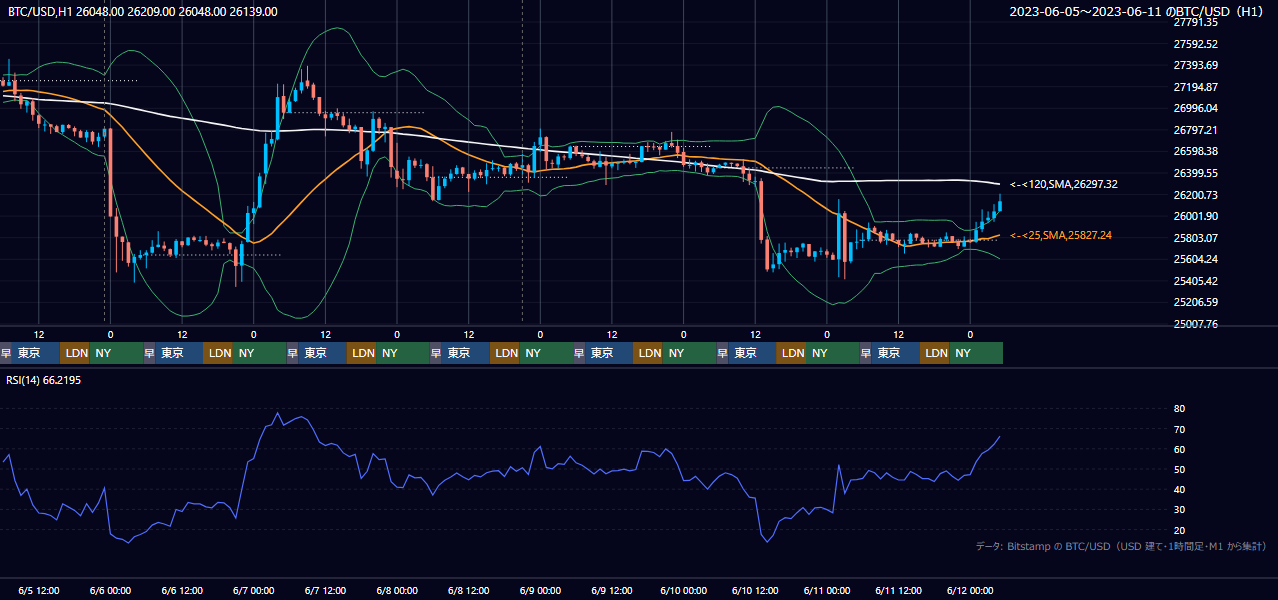 2023年6月5日（月）〜6月11日（日） BTC/USD 1時間足チャート