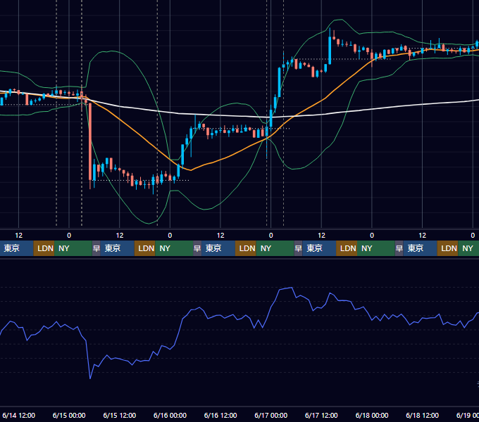 2023年6月12日（月）〜6月18日（日） BTC/USD 1時間足チャート