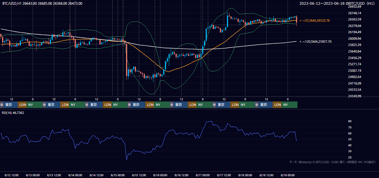 2023年6月12日（月）〜6月18日（日） BTC/USD 1時間足チャート