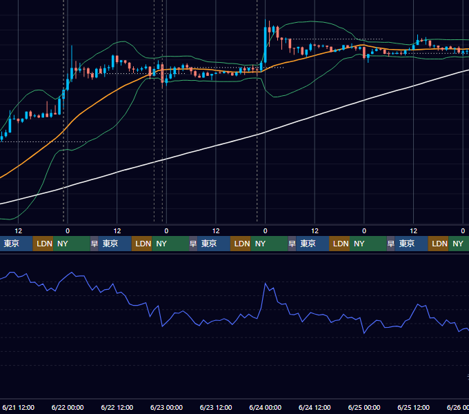 2023年6月19日（月）〜6月25日（日） BTC/USD 1時間足チャート