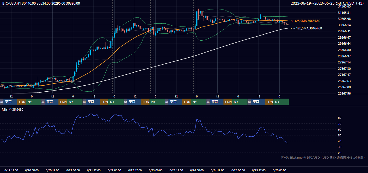 2023年6月19日（月）〜6月25日（日） BTC/USD 1時間足チャート