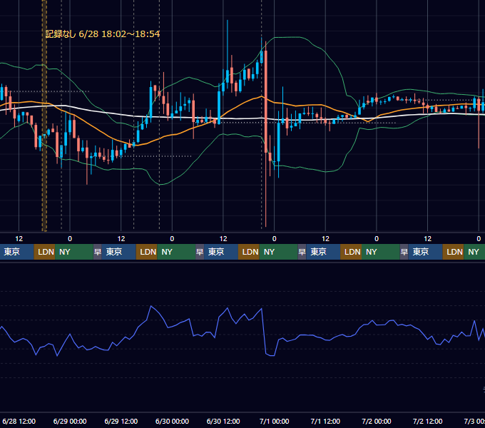 2023年6月26日（月）〜7月2日（日） BTC/USD 1時間足チャート