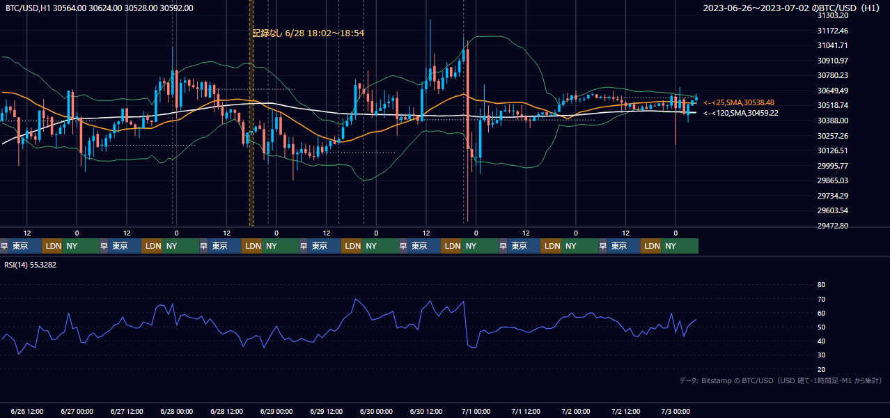 2023年6月26日(月)〜7月2日(日) BTC/USD 1時間足チャート