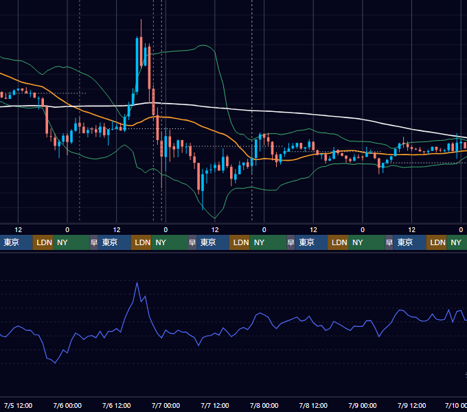 2023年7月3日（月）〜7月9日（日） BTC/USD 1時間足チャート