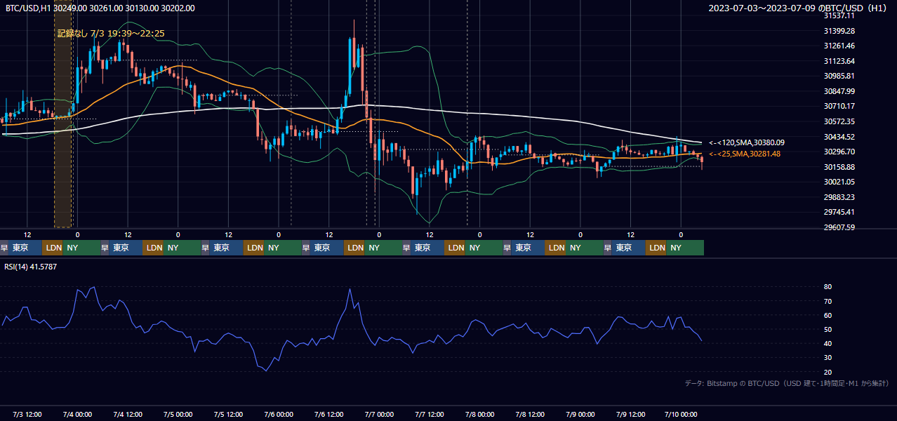 2023年7月3日（月）〜7月9日（日） BTC/USD 1時間足チャート