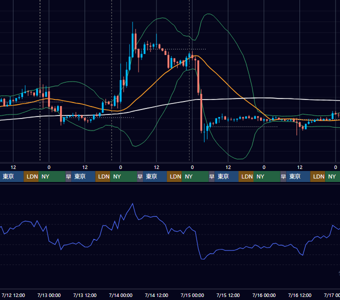 2023年7月10日（月）〜7月16日（日） BTC/USD 1時間足チャート