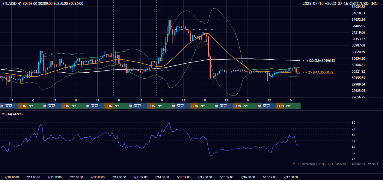 2023年7月10日(月)〜7月16日(日) BTC/USD 1時間足チャート