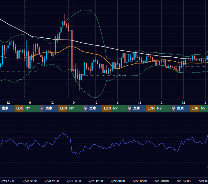 2023年7月17日（月）〜7月23日（日） BTC/USD 1時間足チャート