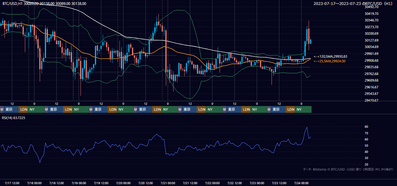 2023年7月17日(月)〜7月23日(日) BTC/USD 1時間足チャート