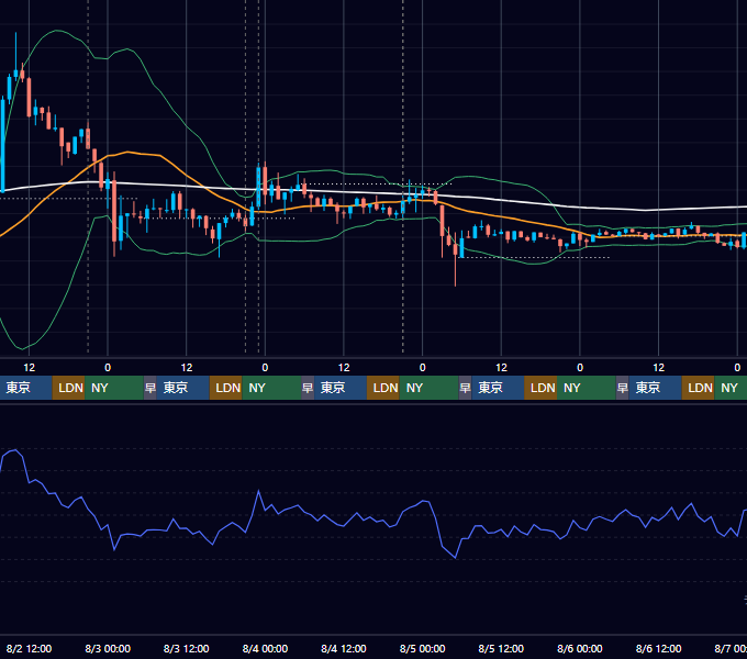 2023年7月31日（月）〜8月6日（日） BTC/USD 1時間足チャート