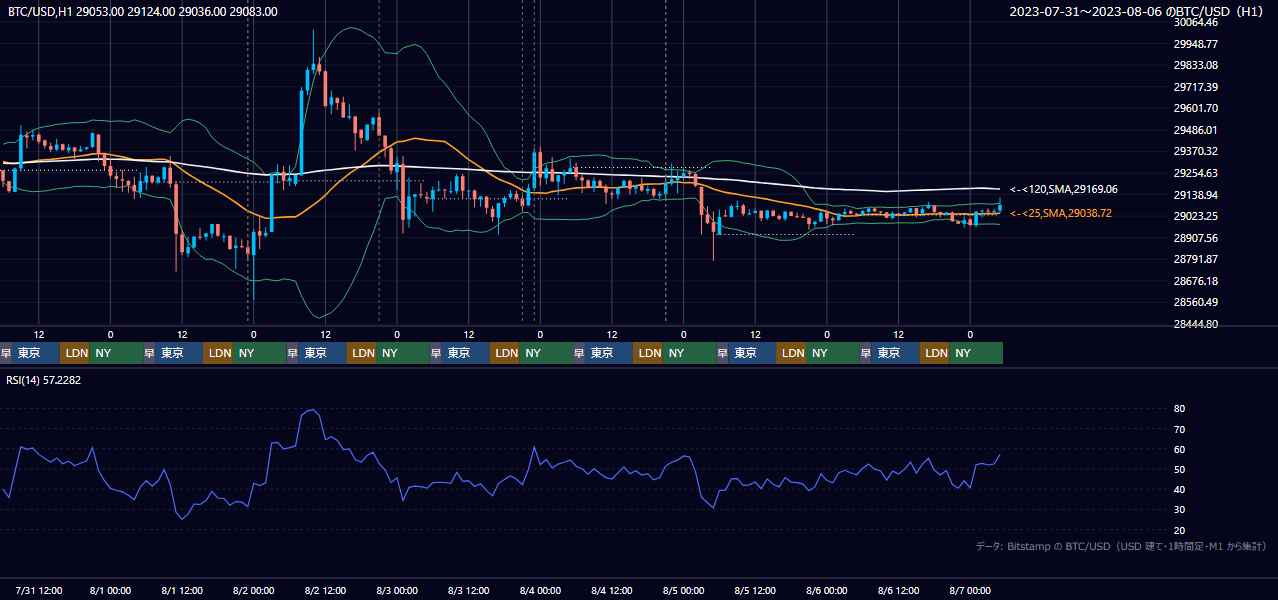 2023年7月31日（月）〜8月6日（日） BTC/USD 1時間足チャート