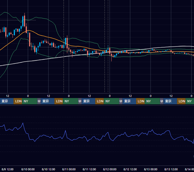 2023年8月7日（月）〜8月13日（日） BTC/USD 1時間足チャート