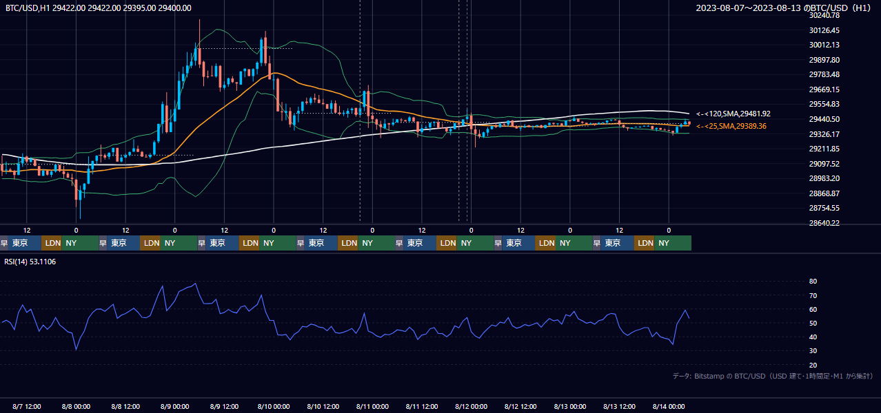2023年8月7日（月）〜8月13日（日） BTC/USD 1時間足チャート
