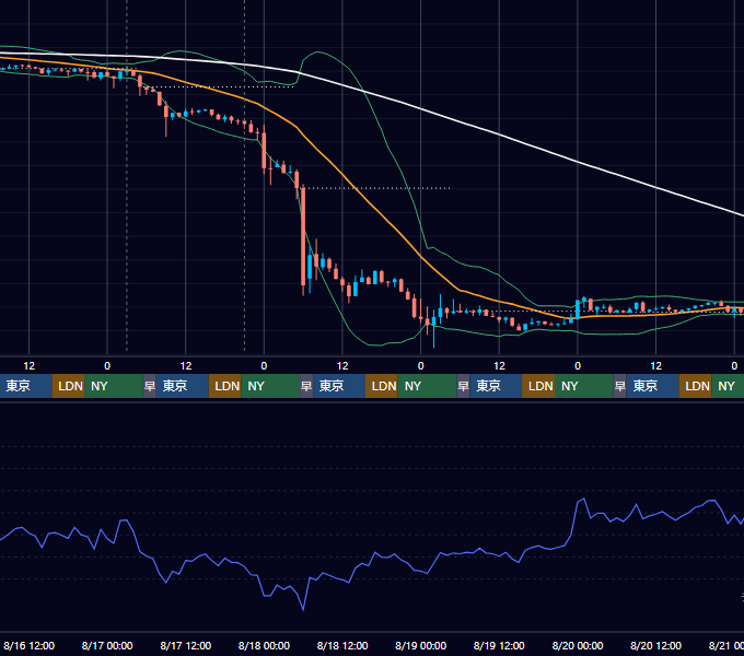 2023年8月14日(月)〜8月20日(日) BTC/USD 1時間足チャート