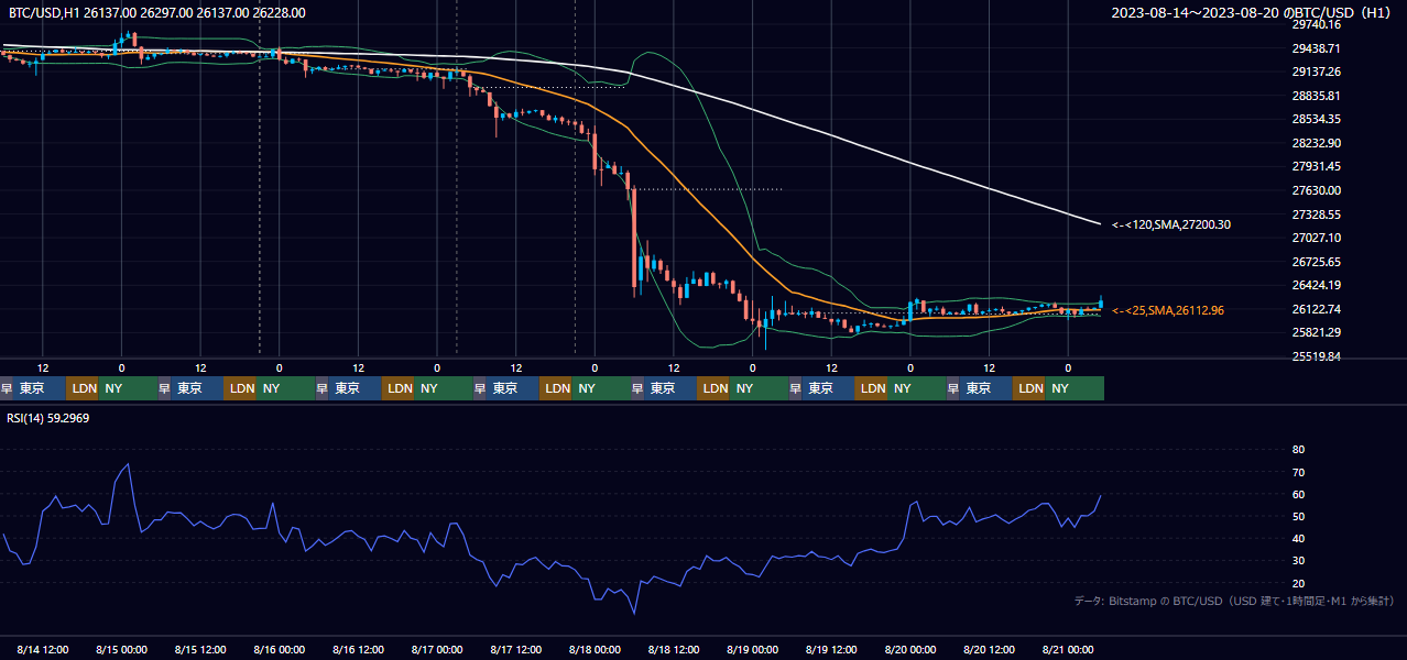 2023年8月14日(月)〜8月20日(日) BTC/USD 1時間足チャート