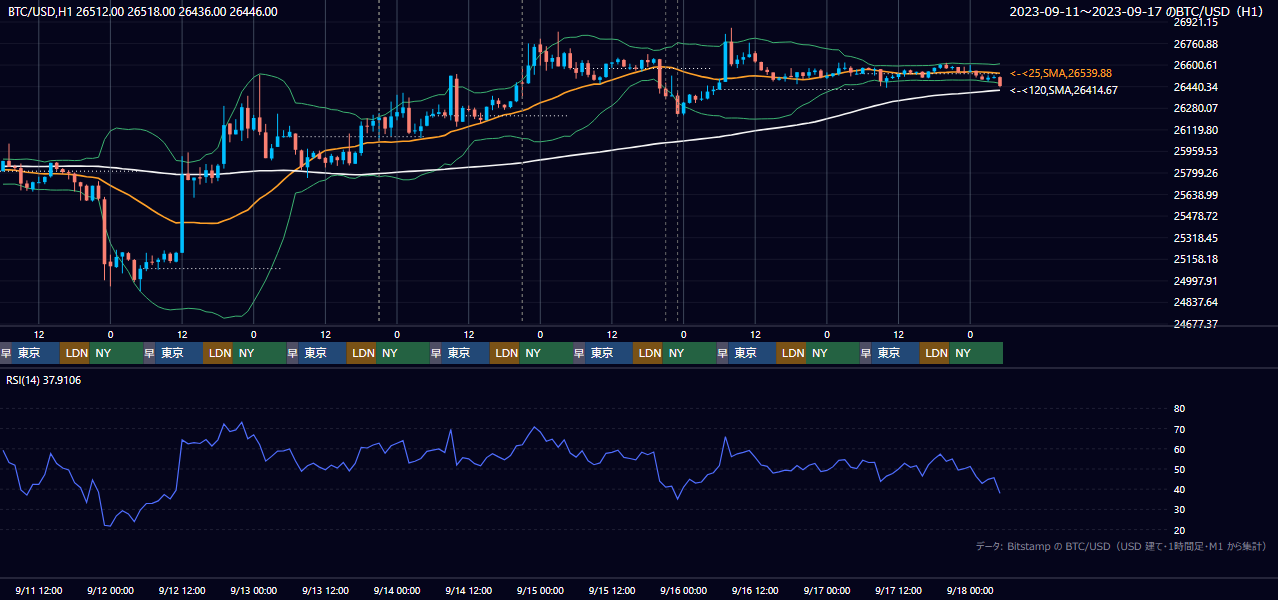 2023年9月11日（月）〜9月17日（日） BTC/USD 1時間足チャート