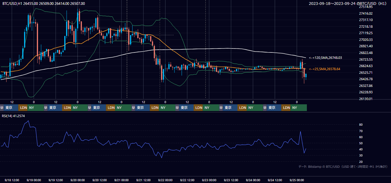 2023年9月18日（月）〜9月24日（日） BTC/USD 1時間足チャート
