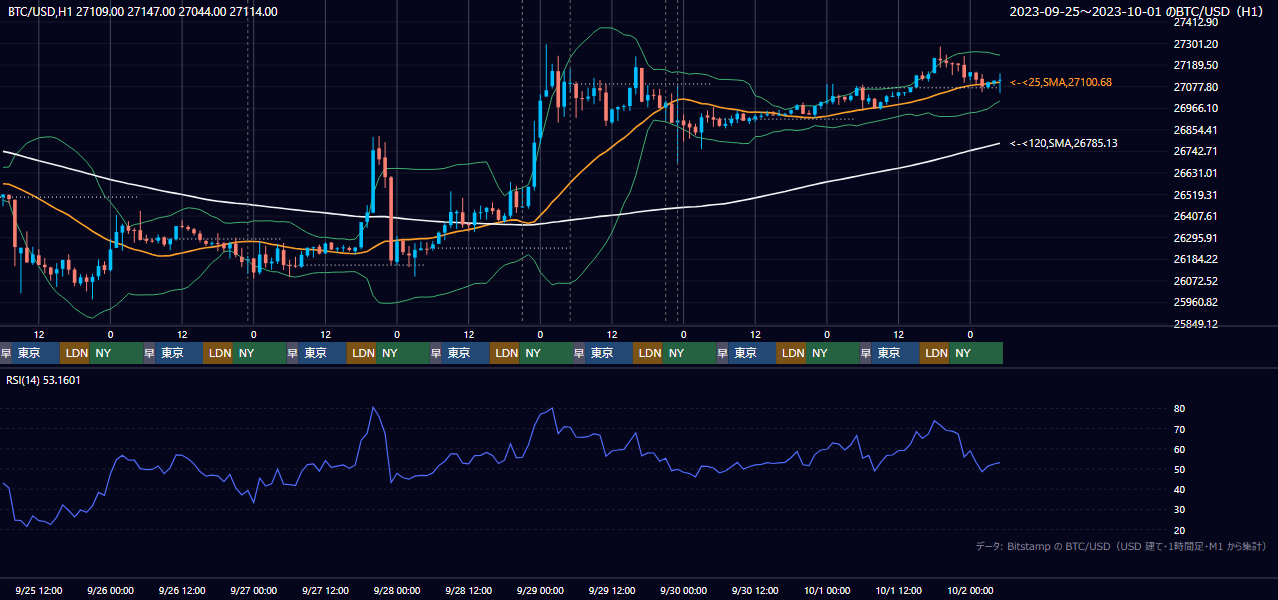 2023年9月25日(月)〜10月1日(日) BTC/USD 1時間足チャート